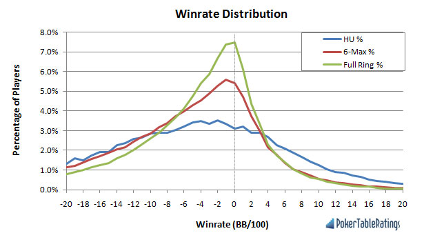 Winrate Distribution PokerTableRatings