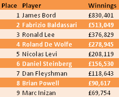 WSOPE 2010 Ft Winnings