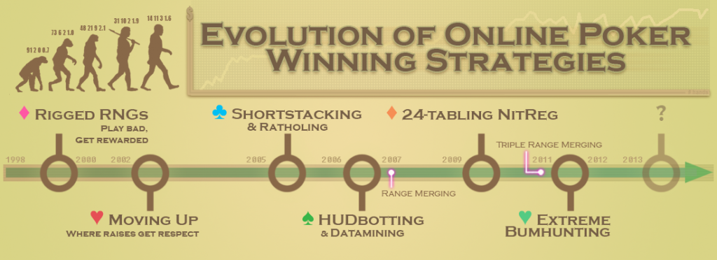 Evolution of Online Poker Winning Strategies