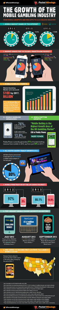 Mobile Gambling Infographic