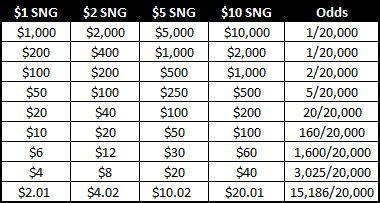 Twister SNG Odds